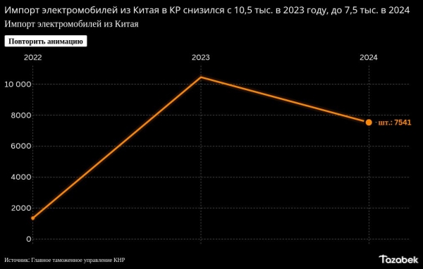 В Минтрансе Казахстана сообщили о снижении транзита китайских электромобилей в Кыргызстан