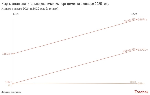 Импорт цемента в январе увеличился в 3,3 раза