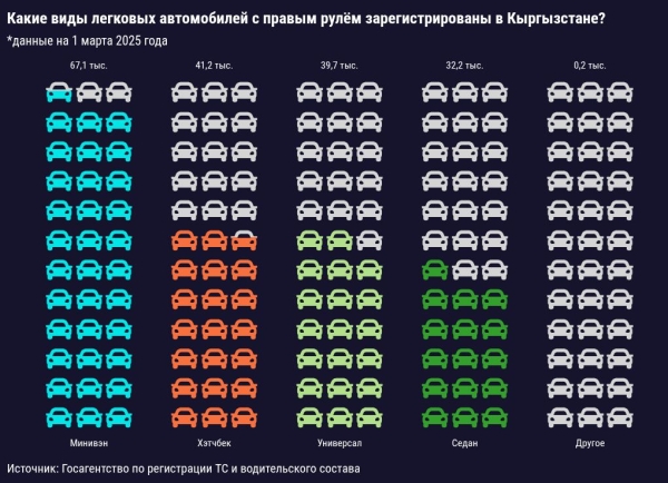 В Кыргызстане 14% зарегистрированных автомобилей — праворульные