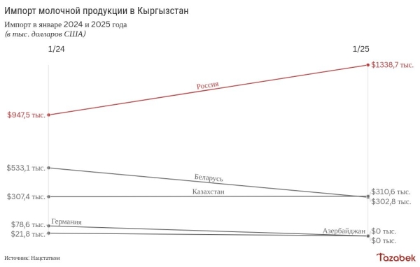 Импорт молочной продукции в Кыргызстан в январе увеличился на 3,4%