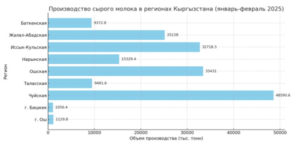 «Молочная карта» Кыргызстана: Какие регионы дают больше всего сырого молока?