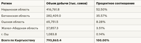 Свыше 52% угольного производства Кыргызстана обеспечивает Нарынская область