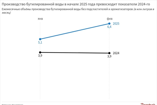 Производство бутилированной воды в феврале увеличилось на 66%