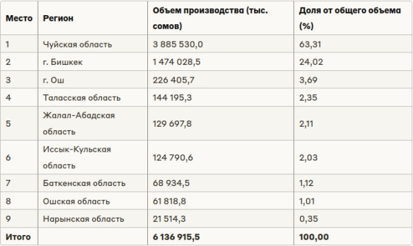 Как распределяется производство продуктов питания по регионам Кыргызстана?