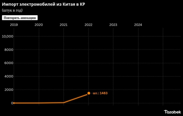 Поставки китайских электромобилей в Кыргызстан выросли с 6 штук до 7,5 тыс. за пять лет (график)