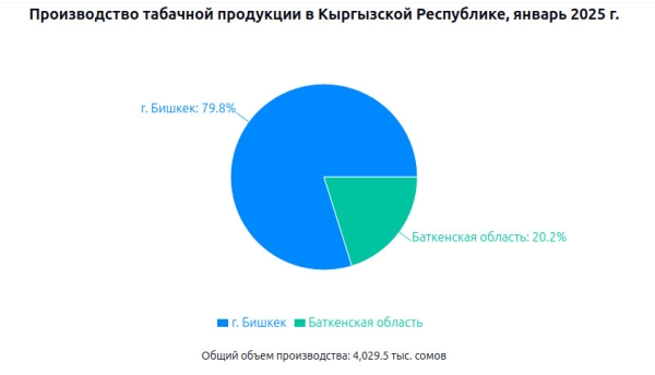 Табачная промышленность КР сконцентрирована в столице — почти 80% производится в Бишкеке