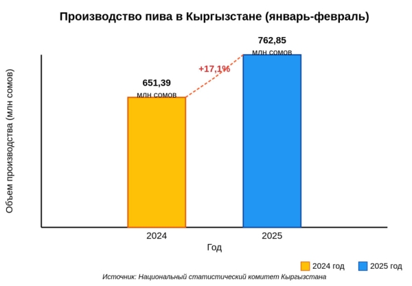 В Кыргызстане за 2 месяца отмечается рост производства пива на 17,1%