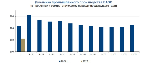 Кыргызстан демонстрирует самый высокий рост промышленного производства среди стран ЕАЭС в январе