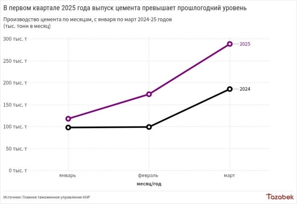 Производство цемента в первом квартале выросло в 1,5 раза в годовом выражении
