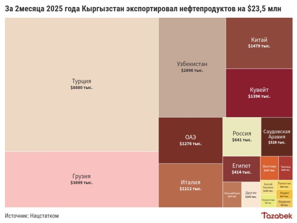 За два месяца 2025 года Кыргызстан экспортировал нефтепродуктов на $23,5 млн