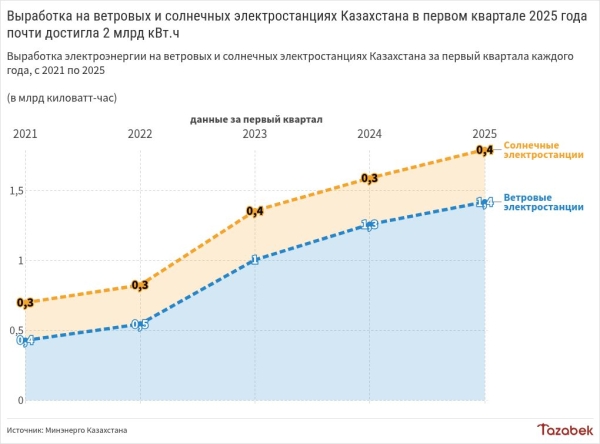 Ветровые и солнечные электростанции Казахстана выработали 1,8 млрд кВт.ч в первом квартале