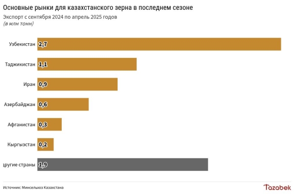 Кыргызстан в 2 раза увеличил импорт казахстанского зерна нового урожая