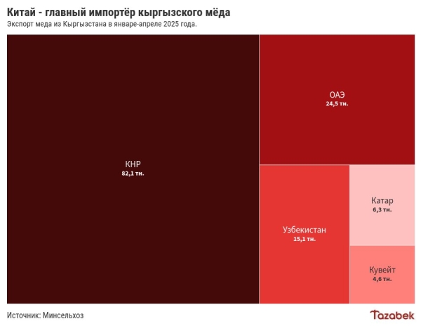 За 4 месяца 2025 года экспорт мёда из Кыргызстана вырос на 47%. Китай стал главным покупателем