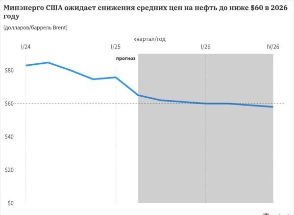 Минэнерго США прогнозирует дальнейшее снижение средних цен на нефть — до $62 во второй половине года
