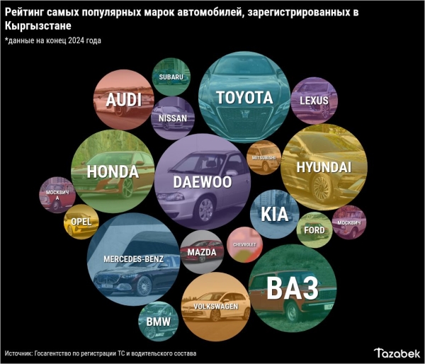 Какая марка автомобиля является самой популярной в Кыргызстане? 
