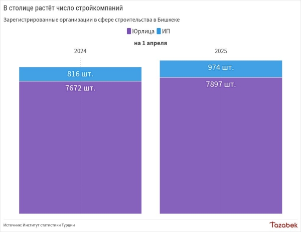 Число стройкомпаний в столице выросло до почти 9 тыс. субъектов