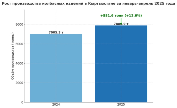 Рост на 12,6%: Как развивается колбасное производство в Кыргызстане? (объемы)