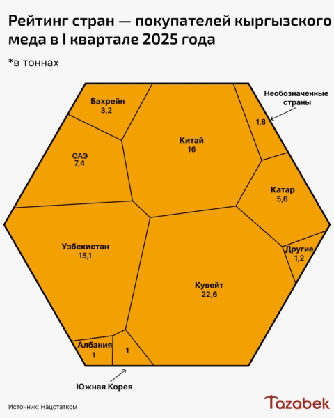 Кувейт стал главным покупателем кыргызского мёда в I квартале (инфографика)