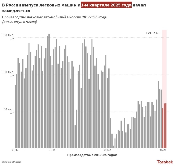 В марте производство автомобилей в России снизилось на 2,1% в годовом выражении