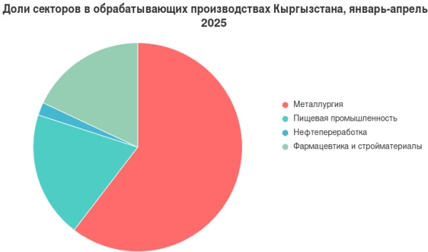 Обрабатывающая промышленность Кыргызстана выросла на 18,7% — драйверы и слабые звенья