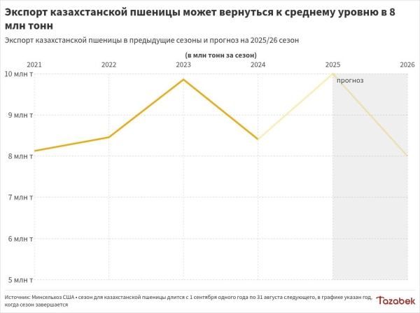 Минсельхоз США прогнозирует снижение экспорта казахстанской пшеницы на 20% в сезоне 2025/26