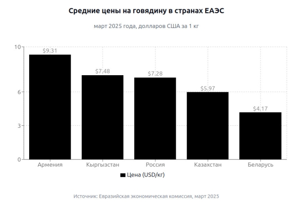 Кыргызстанцы платят за говядину больше, чем жители Беларуси, Казахстана и России
