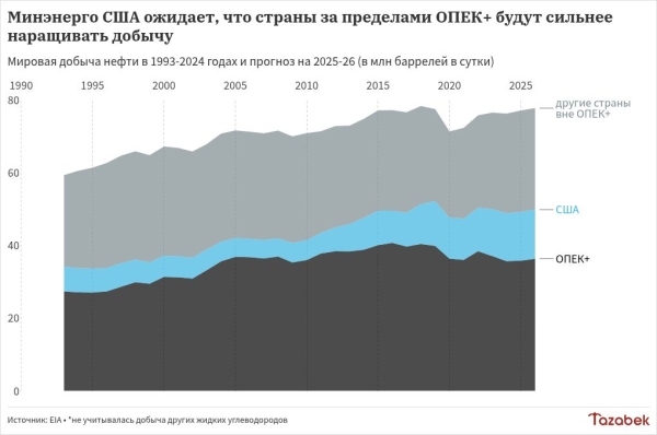 Страны за пределами ОПЕК+ сильнее нарастят добычу нефти в 2025-2026 году, - Минэнерго США