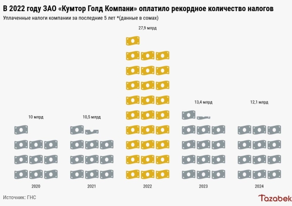 Добыча золота и налоговые отчисления Кумтора падают с 2022 года