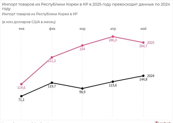 Товарооборот Кыргызстана с Республикой Корея составил $1,1 млрд в январе-мае