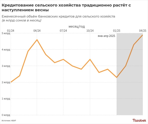Банки выдали субъектам в сельском хозяйстве кредитов на 14,5 млрд сомов с начала года