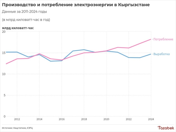Спрос на электроэнергию в Кыргызстане ежегодно растёт на 3-10%, - Минэнерго
