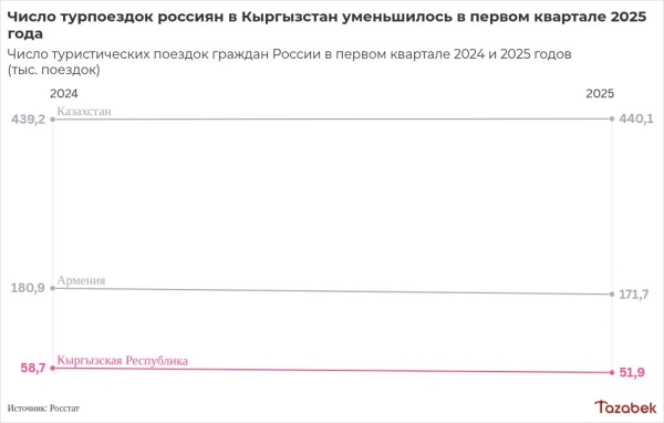 В первом квартале Кыргызстан посетило меньше российских туристов, чем год назад