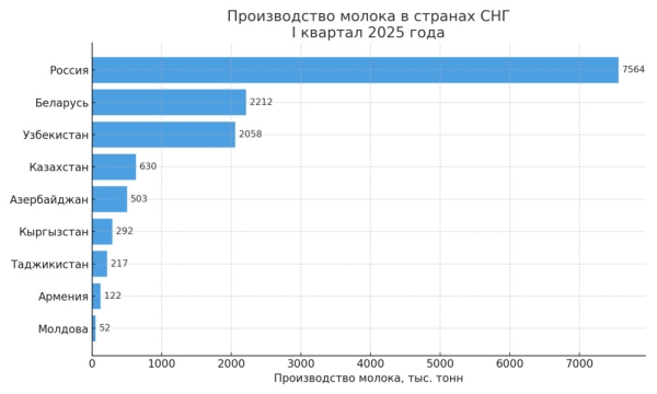 Молочный рейтинг СНГ: Кто производит больше, и где стоит Кыргызстан?