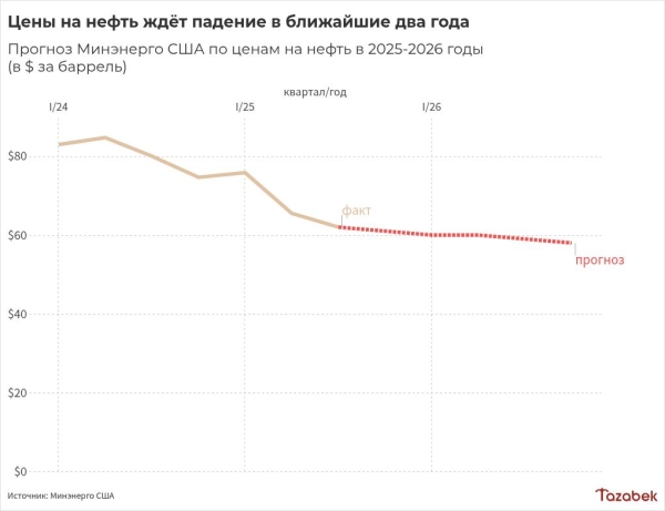 Цена на нефть к концу года снизится до $61, - Минэнерго США