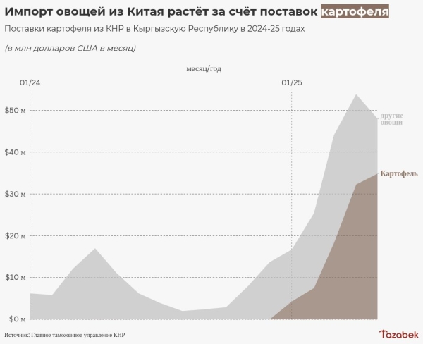 В мае импорт овощей из Китая в Кыргызстан увеличился в 4 раза год к году