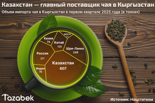 В I квартале Кыргызстан закупил чай на $2,8 млн (инфографика)