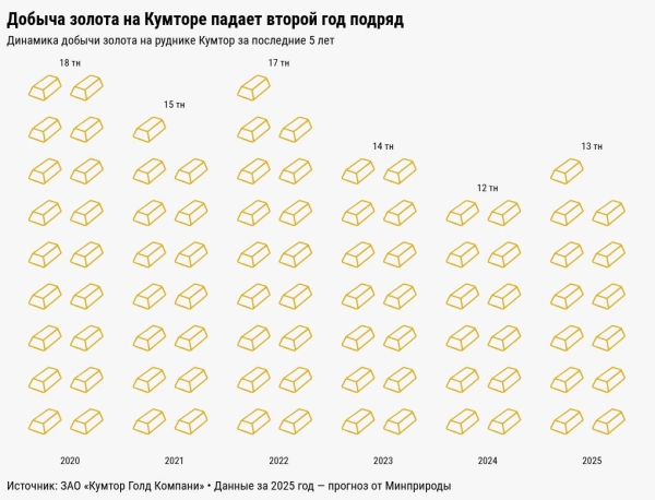 Добыча золота и налоговые отчисления Кумтора падают с 2022 года