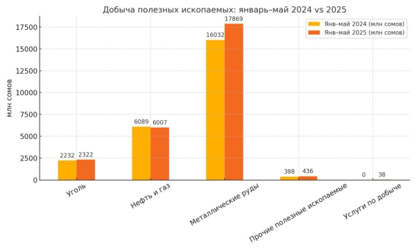 Миллиарды из недр: Что и сколько добыли в Кыргызстане с начала года?